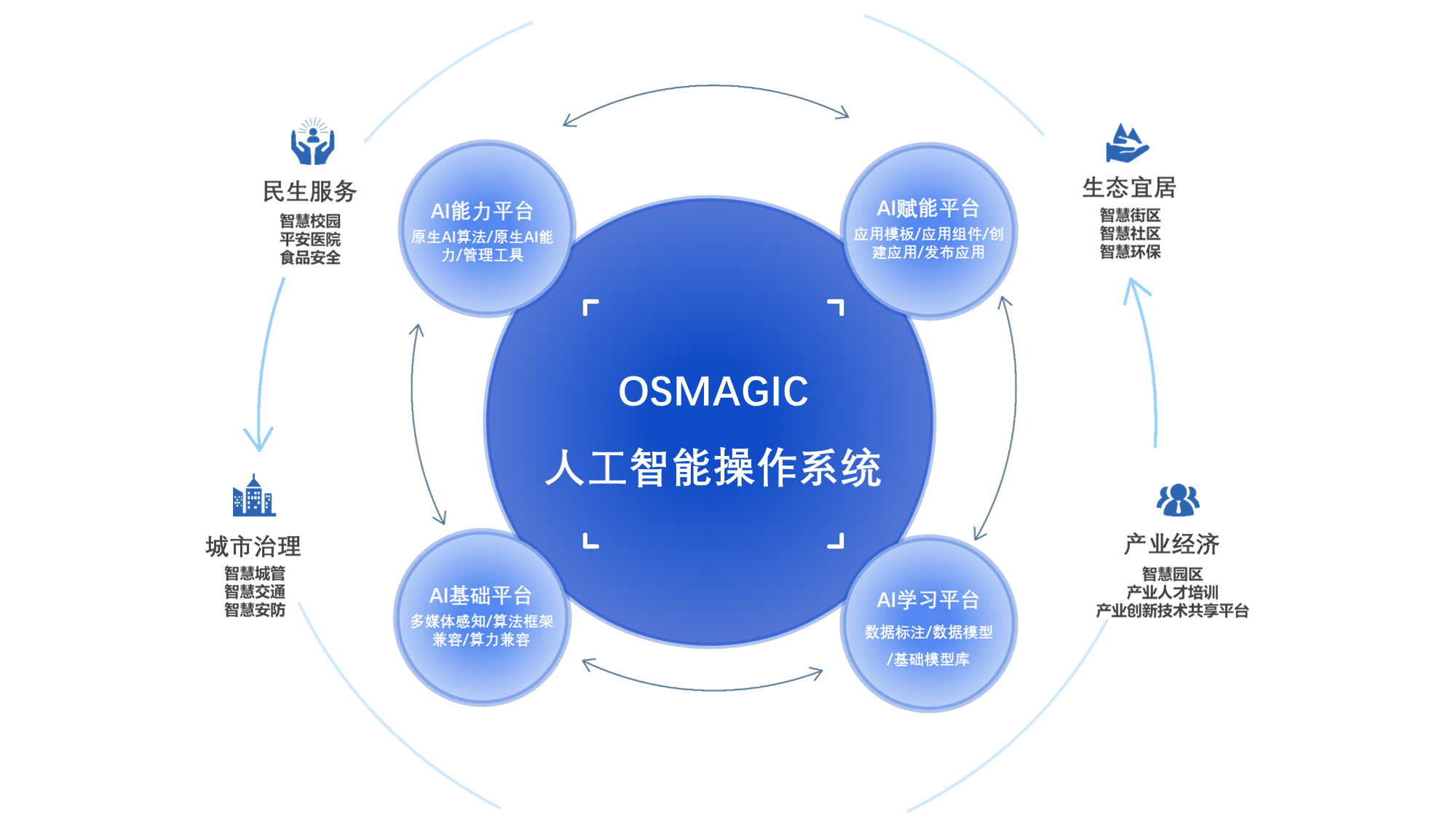 图1 考拉悠然“城市大脑”概念图
