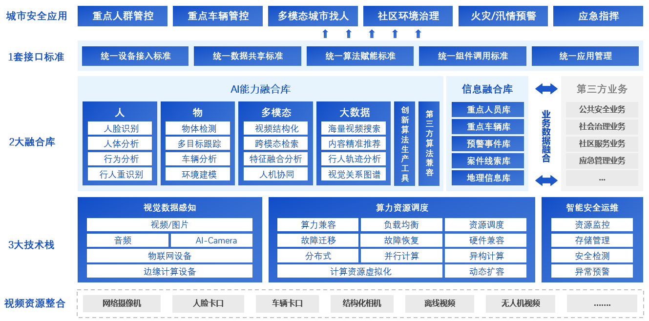 图3 智慧城市综合治理AI分析平台框架
