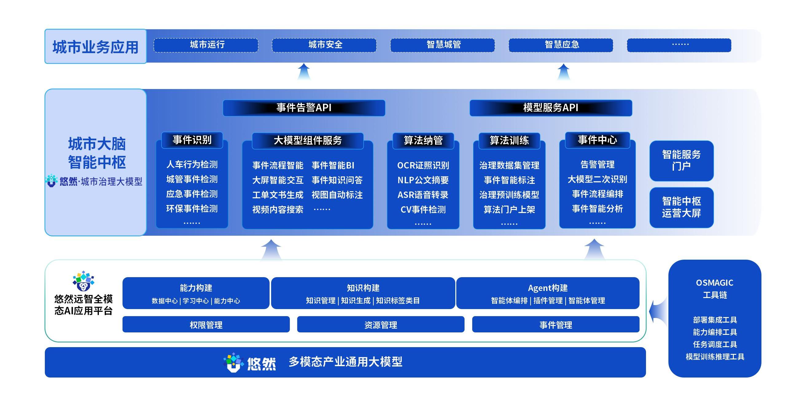 AI+城市治理的解决方案图