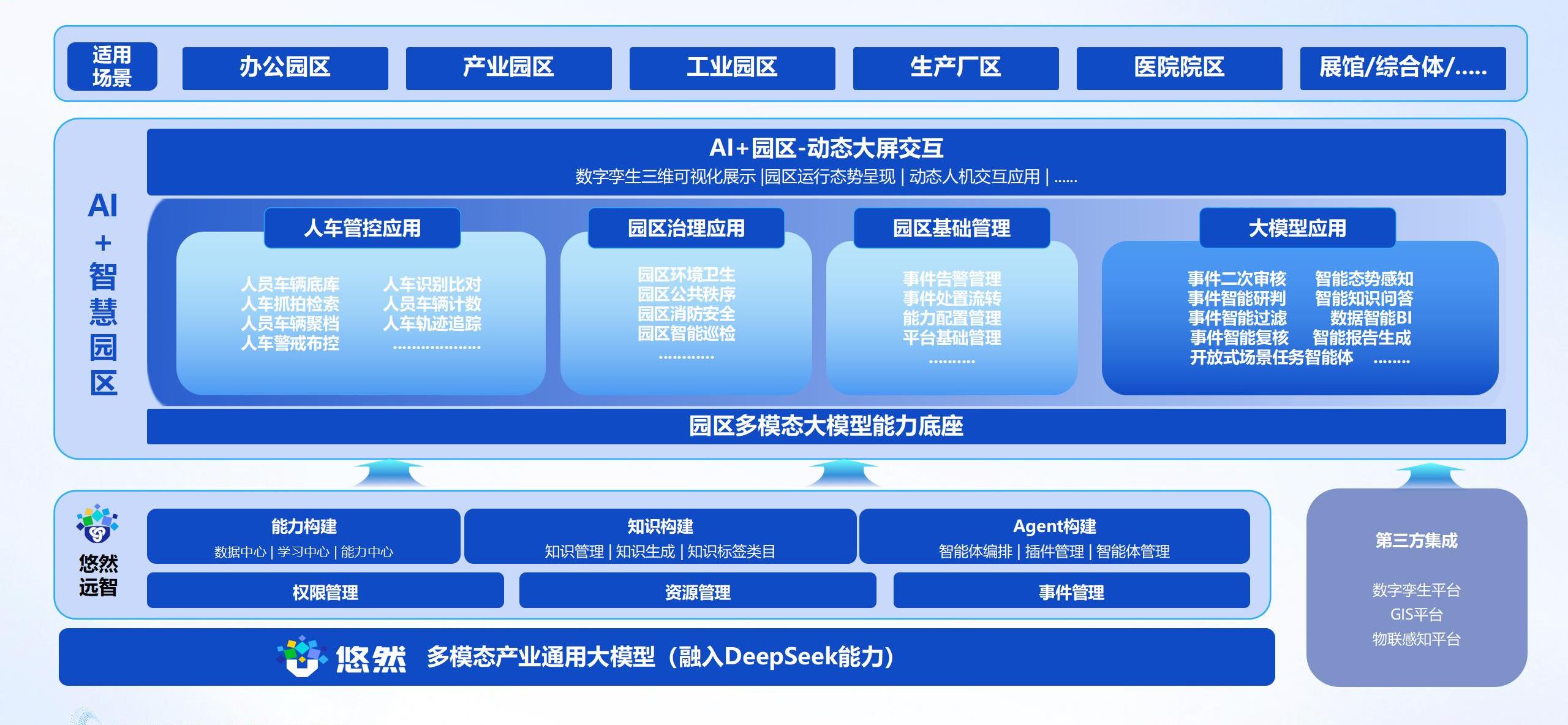 基于多模态大模型的智慧园区解决方案